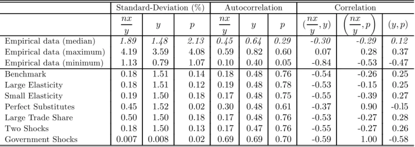 Table 5 - Benchm ark and Sensitivity Analysis R esults