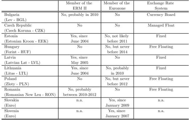 Table 2- Exchange R ate Policy