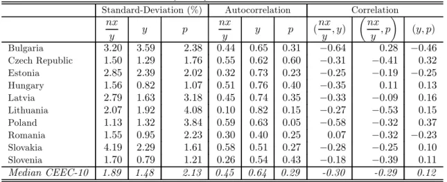 Table 3 - Business Cycle Prop erties of the Ten Transition Econom ies