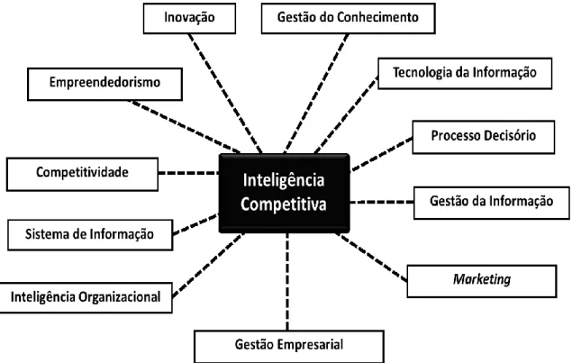 Figura 2 - Inteligência competitiva e temas relacionados nos grupos de pesquisa 