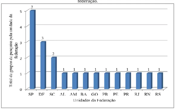 Gráfico 1 – Quantitativo dos grupos de pesquisa em inteligência competitiva por unidade da  federação