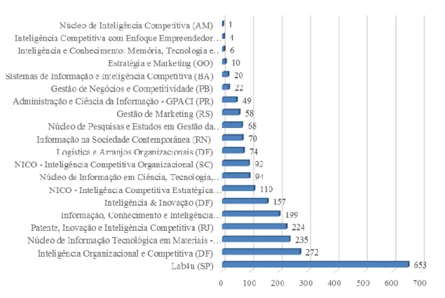 Gráfico 2 – Total de artigos publicados por grupo de pesquisa. 