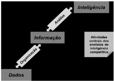 Figura 1- Atividades dos analistas de inteligência competitiva 