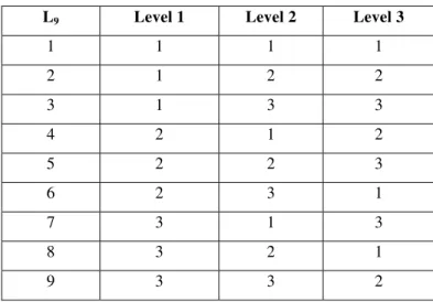 Table 3.  Orthogonal array for L 9  design 