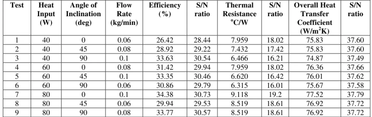 Table 4. Experimental design for L 9  orthogonal array 