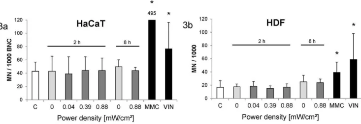 Figure 3. Micronucleus frequency after different exposure conditions. Columns represent means and error bars represent standard deviations of at least three independent experiments (26 1,000 cells per replicate)