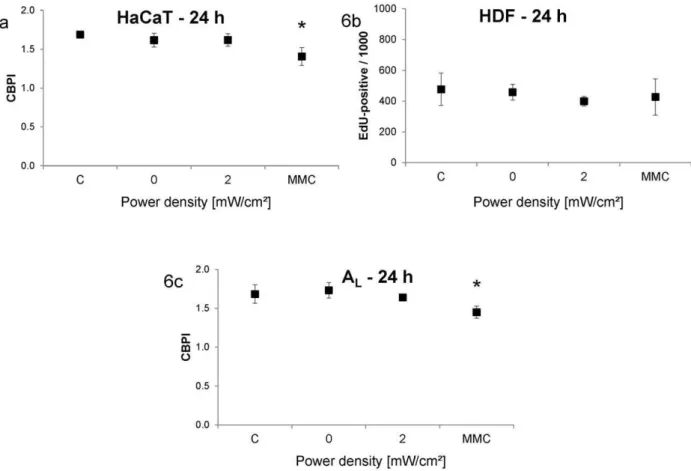 Figure 6. Proliferation rate after different exposure conditions. Columns represent means and error bars represent standard deviations of at least three independent experiments (at least 56 1,000 cells per replicate for exposed and sham-exposed samples; at