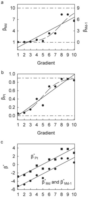 Table 2. Values of c- and a-diversity along a hypothetical ecological gradient for three scenarios.