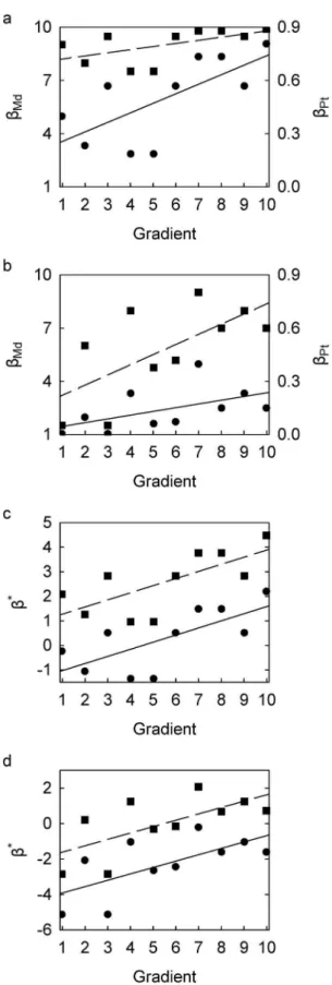 Table 2 provides a set of illustrative data of a- and c-diversity along a hypothetical environmental or spatial gradient to compare the performance of these commonly used classical b-diversity indices with their logistic-transformed equivalents