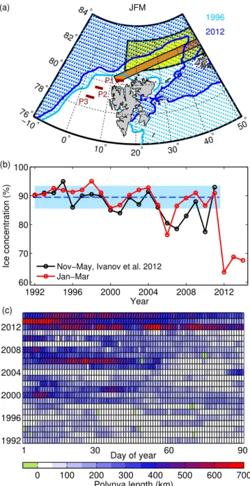 Figure 1. Mean JFM ice edge (based on 70 % SSM/I-ASI ice con- con-centration) in 1996 (light blue) and 2012 (dark blue), and areas used for calculation of the mean ice concentration in the Western Nansen Basin (WNB, yellow) and the length of the Whaler’s B
