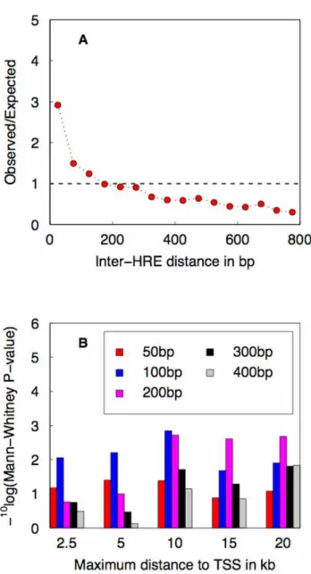 Figure 1. Spatial distribution of matches to the E2F (red) and GR (blue) consensus relative to the transcription start site (TSS)