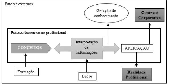 Figura 1 - Processo de interação entre os fatores resultantes da análise fatorial exploratória e a rotina do  profissional de secretariado