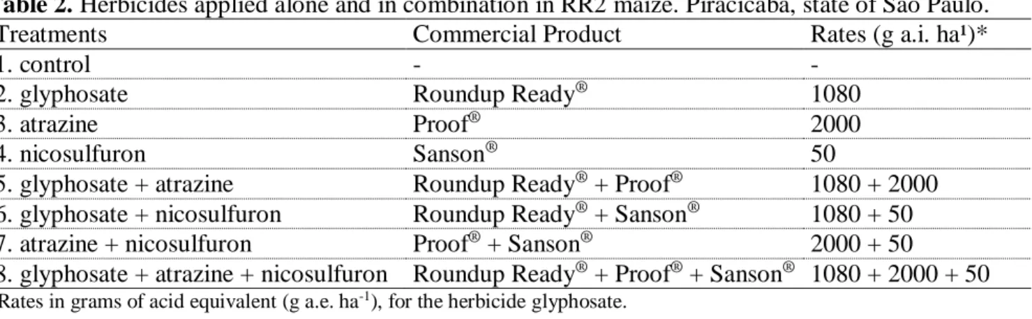 Table 2. Herbicides applied alone and in combination in RR2 maize. Piracicaba, state of São Paulo