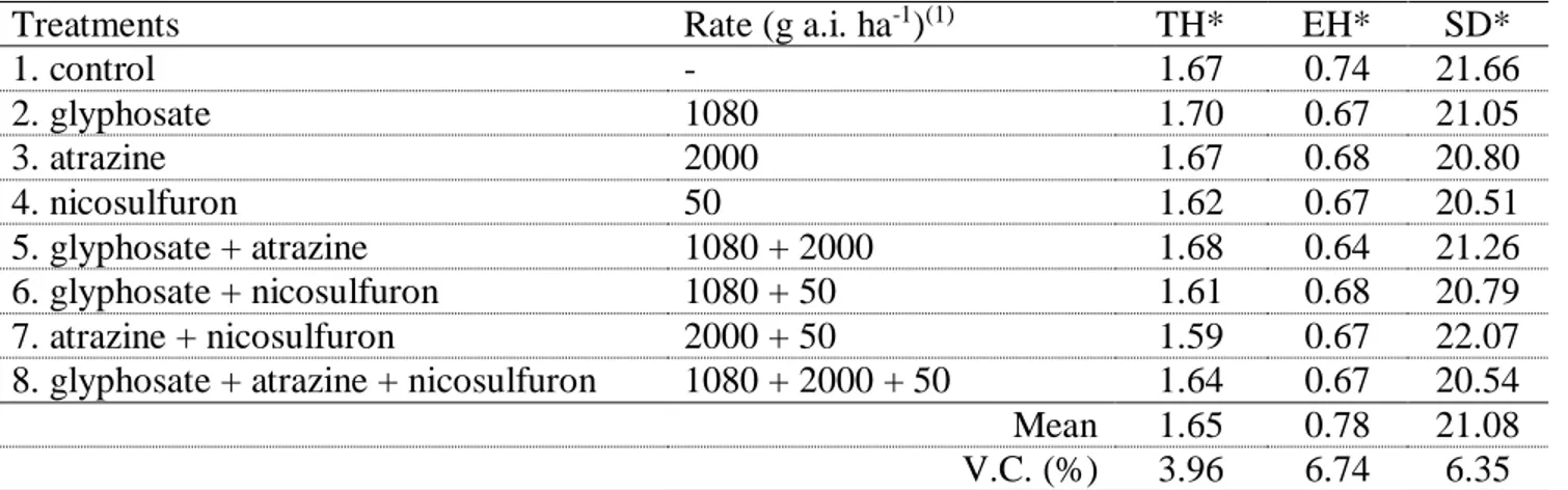 Table 3. Total height (m), ear height (m), stem diameter (mm) of 2B810 PW maize plants