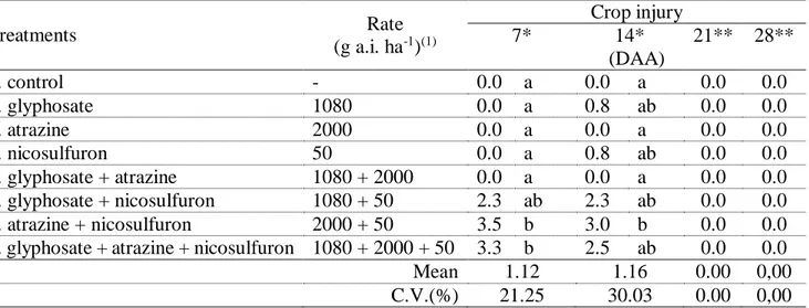 Table 5. Crop injury (%) of 30F35 HR maize plants at 7, 14, 21, and 28 (DAA). Piracicaba, state of São  Paulo, 2014/15 harvest
