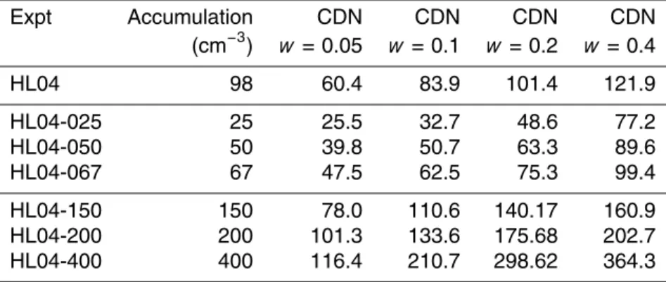 Table 1. The accumulation mode background aerosol loading taken from Heintzenberg and Larssen (2004, HL04) and cloud droplet number concentration simulated using a range up updraught velocities