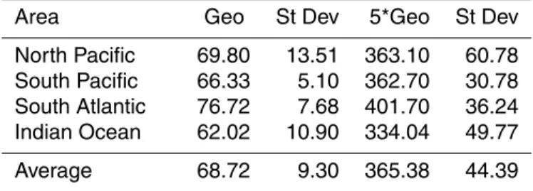 Table 2. Regional mean increase in total aerosol number (cm −3 ) at 1 km altitude arising from sea spray geoengineering as calculated using the simulation of Korhonen et al