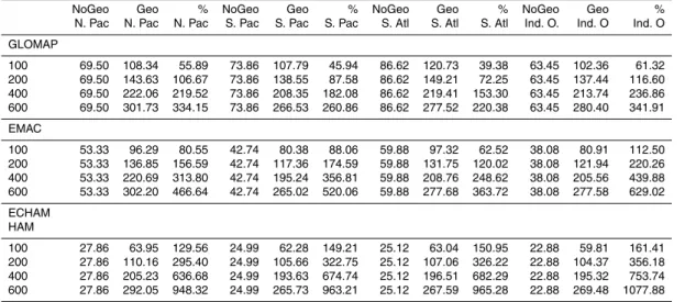 Table 6. Summary of the regional background (NoGeo), geoengineered (Geo) and percentage change (%) in CDN arising from the injection of a range of sea spray number concentration (Inj number: 100, 200, 400 and 600 cm − 3 , left column)