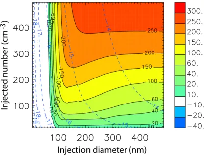 Fig. 1. The percentage change in CDN that occurs upon the injection of a sea spray mode with geometric standard deviation of 1.1 and with diameter shown on the x-axis and injected mode number shown on the y-axis