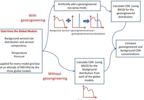 Fig. 3. Schematic summarising the methodology by which background and geoengineered CDN concentrations are calculated from the output of the 3 global aerosol models