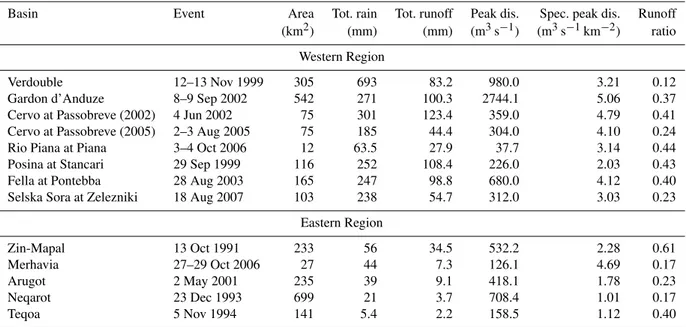 Table 2. Rainfall and runoff properties for selected events in the two Mediterranean regions.