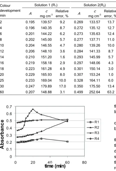 Figure 2. Dependence of absorbance of the time for different  concentrations zeolite, 1.0, 1.5, 2.0 and 3.0 g/250cm 3 , 