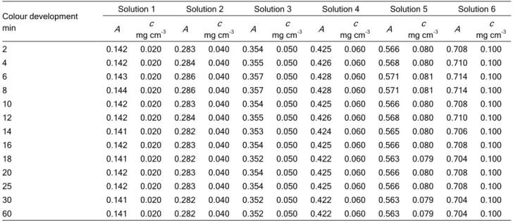 Table 3. Dependence between absorbance and concentration of Fe 2 O 3  and time for a standard solution of 0.2 g/dm 3  Fe 2 O 3
