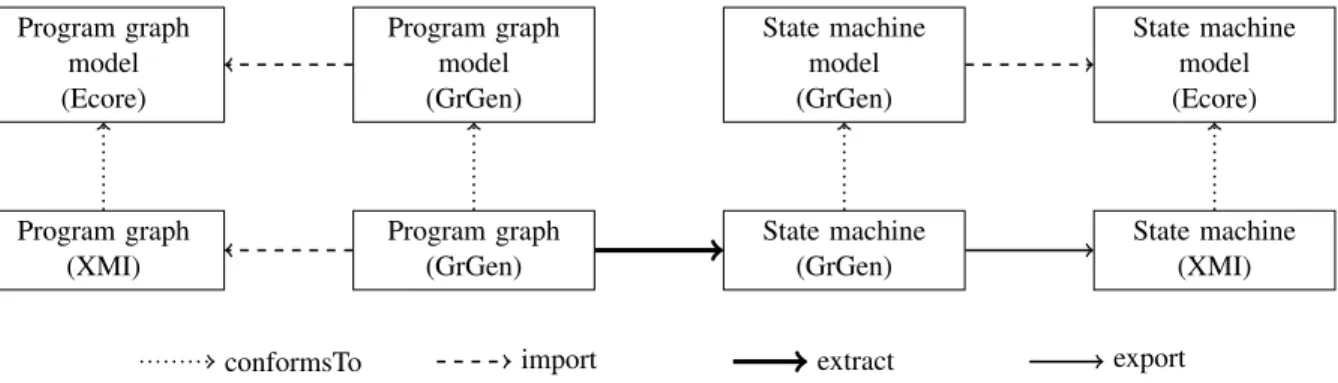 Figure 1: Processing steps of the model extraction. The extraction and the XMI export are written in GrGen.NET languages