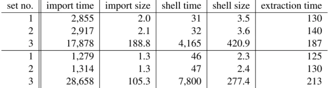Table 1: Results for different input sets; running time in ms, memory usage in MiBytes.