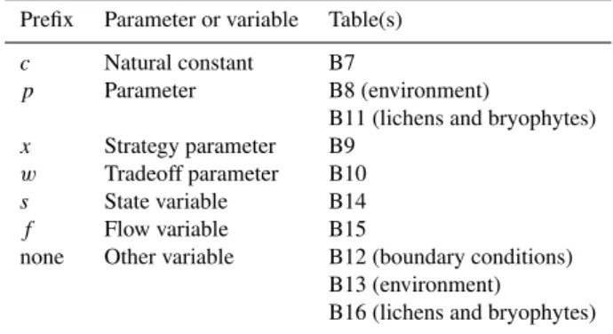 Table B1. Overview of the nomenclature of parameters and vari- vari-ables in the model.