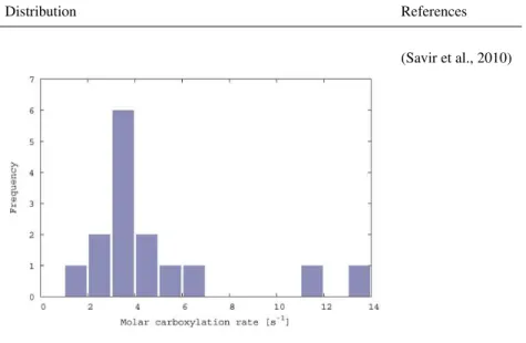 Fig. B4. Overview of the distribution of the molar carboxylation rate of Rubisco.