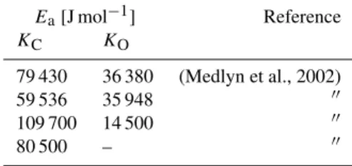 Table B2. Overview of the enzyme activation energies E a of the Michaelis–Menten constants K C and K O .