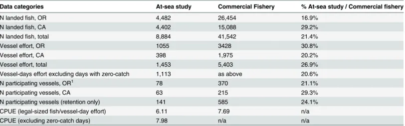 Table 4. Comparison between at-sea study and 2010 commercial fishery data.