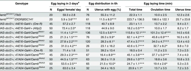 Table 1. The effect of follicular adrenergic signaling on egg laying, egg distribution in the reproductive tract, and egg laying time.