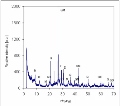 Fig. 4. X-ray diffraction analysis of the clay. Indexes: M – muscovite, K – kaolinite, I – illite,  C – calcite, E – microcline, Q – quartz, D – dolomite 