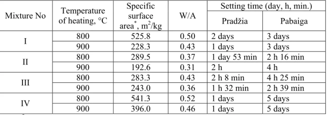 Tab. II. Characteristic properties of the anhydrite cement 