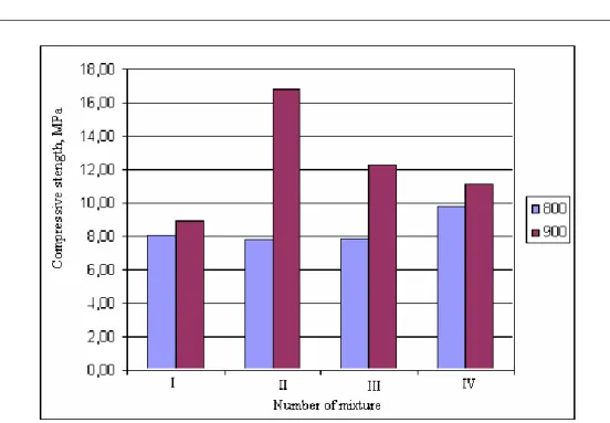 Fig. 7. The influence of the additives and heating temperature (800 and 900 °C) on the  compressive strength of samples after 28 days of hardening 