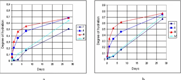 Fig. 11. The kinetics of hydration of the anhydrite binder obtained when heating gypsum with  the additives at the temperatures of 800 (a) and 900 °C (b)