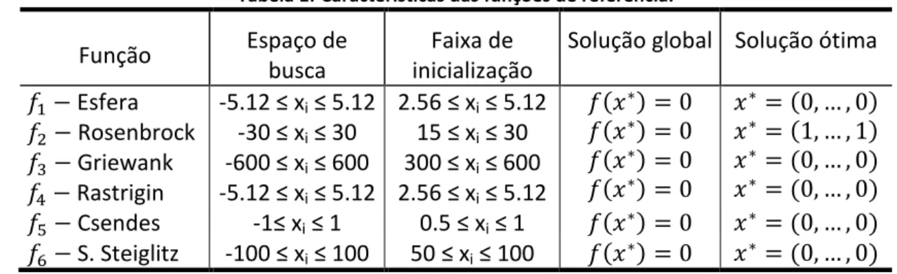 Tabela 1: Características das funções de referência. 