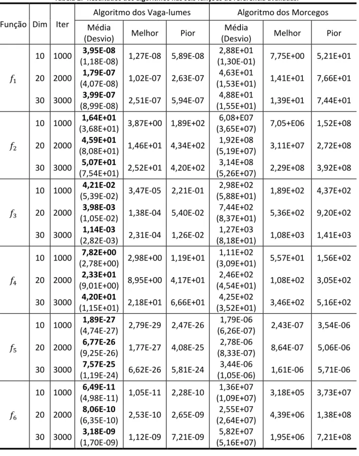 Tabela 2:  Resultados dos algoritmos nas seis funções de referência avaliadas. 