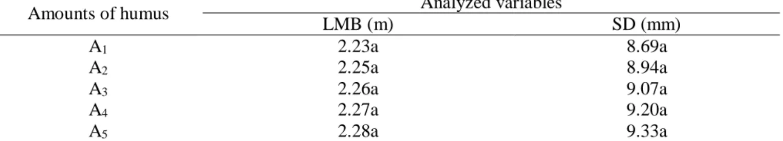 Table 2. Length of main branch (LMB) and stem diameter (SD), of cowpea plants (Vigna unguiculata  L.) as a function of amounts of earthworm humus, Belém do Brejo do Cruz, PB, 2012