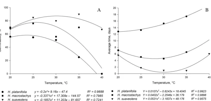 Figure 2. Germination (A) and average time (B) of Hyptis suaveolens, Hyptis platanifolia and Hyptis  macrostachys seeds at different temperatures