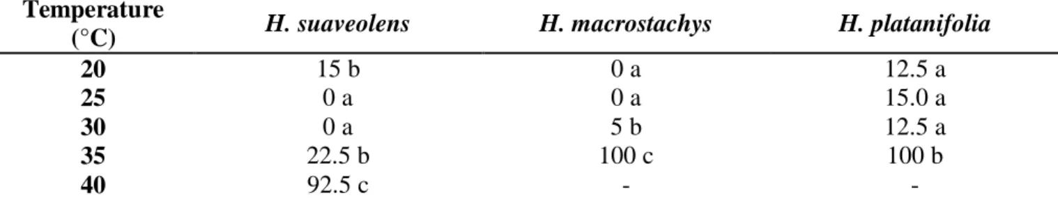 Table  1.  Comparison  of  values  for  abnormality  of  seedlings  (%)  of  Hyptis  suaveolens,  Hyptis  macrostachys and Hyptis platanifolia at different temperatures