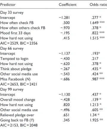 Table 2 shows full details of the results, along with model  fit statistics. 4  Across all three surveys, those who found not  using Facebook harder were more likely to return