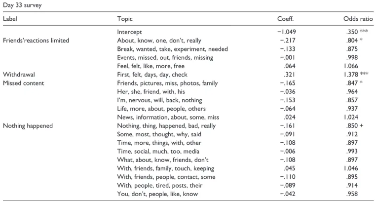 Table 5.  At Day 33, respondents who described withdrawal-like experiences were more likely to return to Facebook
