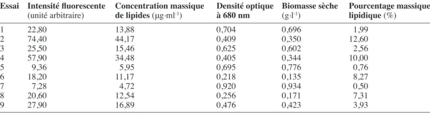 Figure 8.  Résultats  de  l’effet  d’un  stress  de  nitrate  sur  le  contenu lipidique — Results of a nitrate stress on the lipid’ 