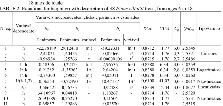 TABELA 2: Equações para descrição do crescimento em altura de 48 árvores de Pinus elliottii, entre os 6 e  18 anos de idade