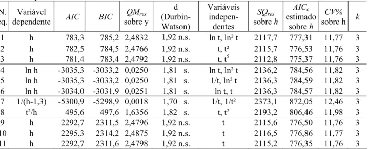 TABELA 3: Estatísticas para seleção de modelos de equações para descrição do crescimento em altura de 48  árvores de Pinus elliottii, dos 6 aos 18 anos de idade