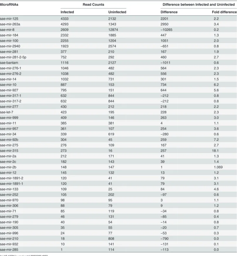 Table 3. Read counts of individual microRNAs detected in uninfected and CHIKV-infected Ae.albopictus saliva.