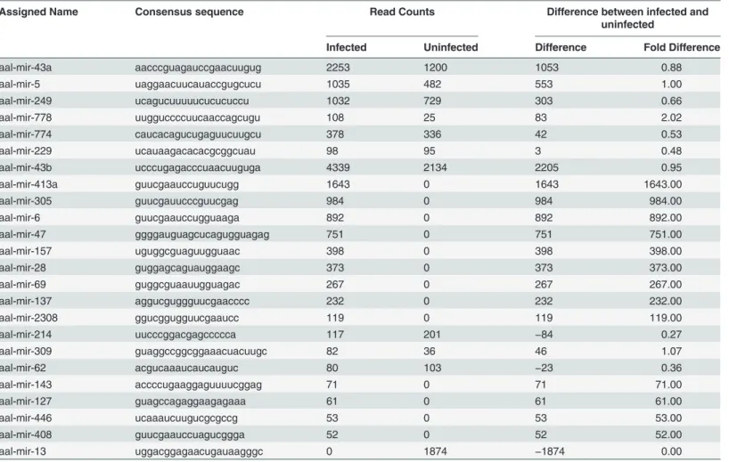 Table 4. Read counts of individual novel microRNAs detected in uninfected and CHIKV-infected Ae.albopictus saliva.